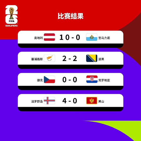 利瓦科维奇神扑零封，捷克0-0闷平克罗地亚