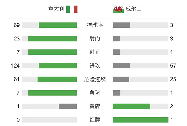 意大利1-0威尔士  佩西纳破门贝司机中柱