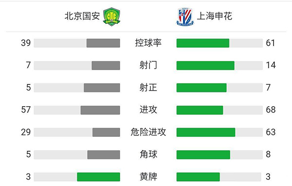  国安4-2申花  张玉宁世界波+双响侯森屡献神扑