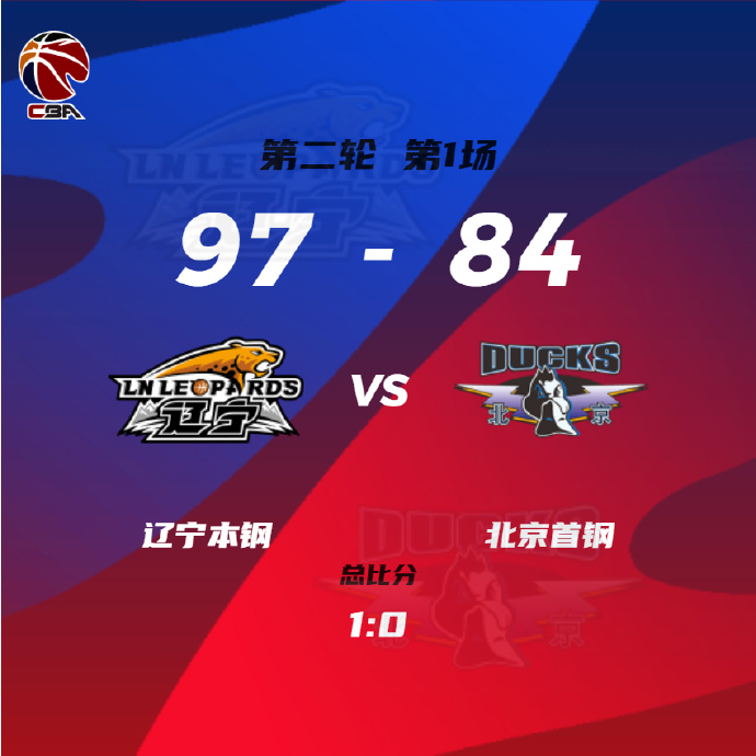 辽宁97-84力克北京夺赛点 郭艾伦25+5 张镇麟23+6 方硕24+5