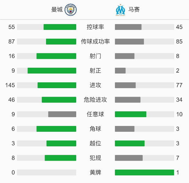 曼城3-0马赛