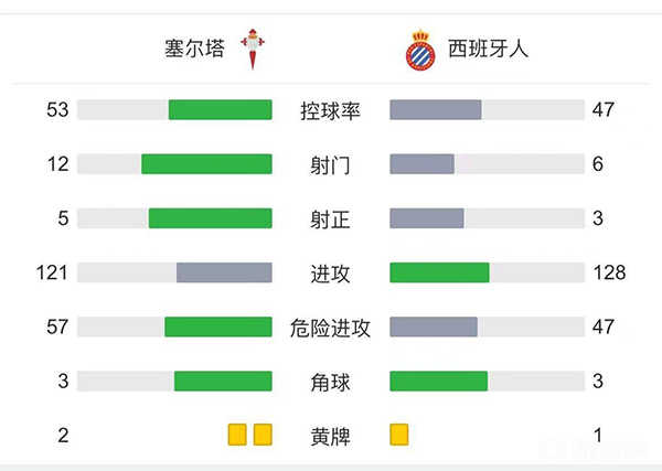 西班牙人1-3塞尔塔  武磊连续3轮替补未登场莫隆超级吊射破门