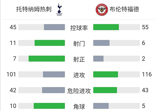 热刺2-0布伦特福德