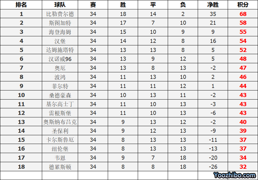 2019-2020年德国乙级联赛排行榜