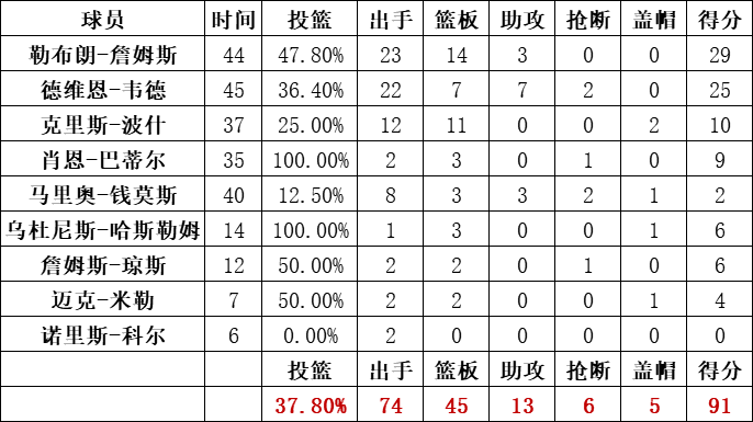 热火队统计