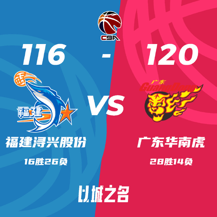 广东120-116击败福建 周琦25+22胡明轩26+6