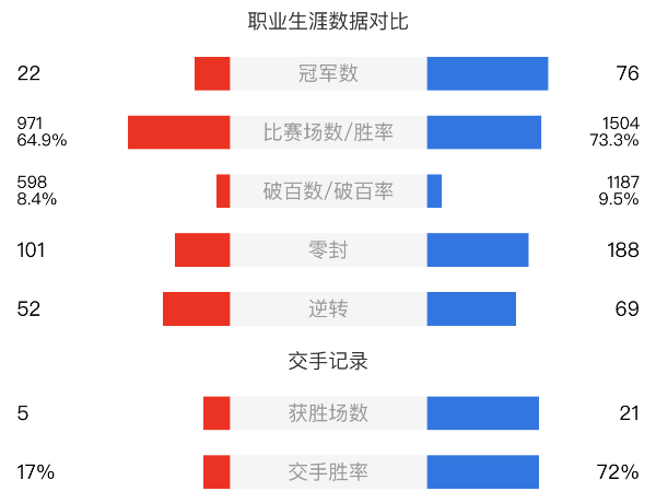 丁俊晖vs奥沙利文赛事前瞻和交手记录