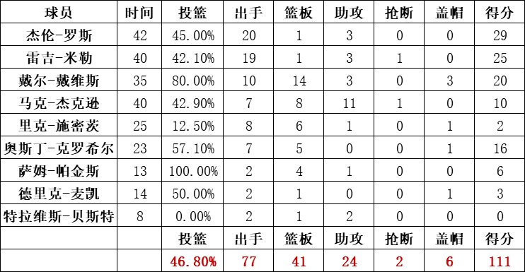 步行者统计