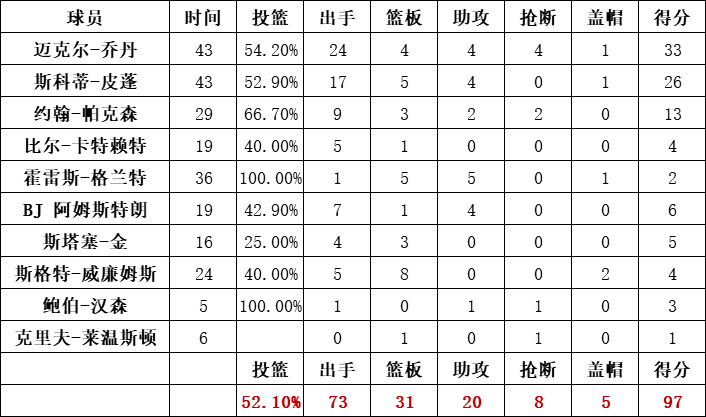 公牛队统计