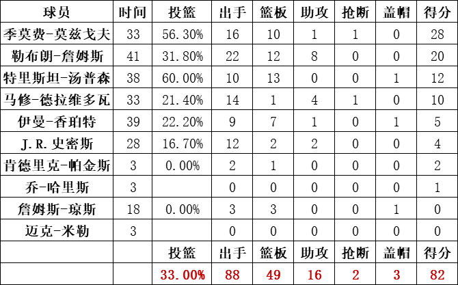 骑士队统计