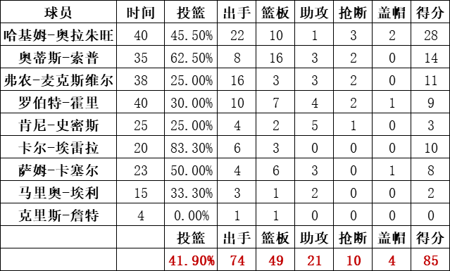 火箭队统计