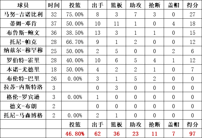 马刺队统计