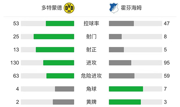 多特3-2霍芬海姆  哈兰德补时绝杀贝林厄姆传射