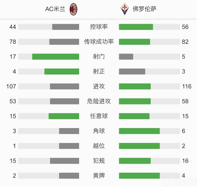 AC米兰2-0佛罗伦萨