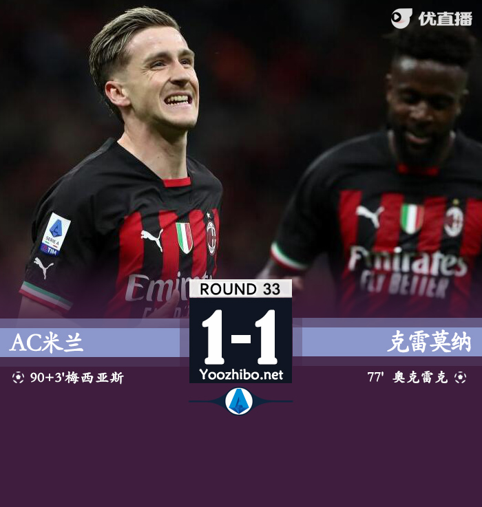 <a href=/zuqiude/acmilan/ target=_blank class=infotextkey>AC米兰</a>1-1克雷莫纳 梅西亚斯补时绝平迪亚斯失良机