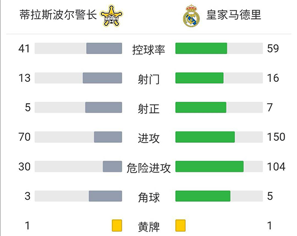 皇马3-0谢里夫  阿拉巴任意球破门+伤退本泽马建功