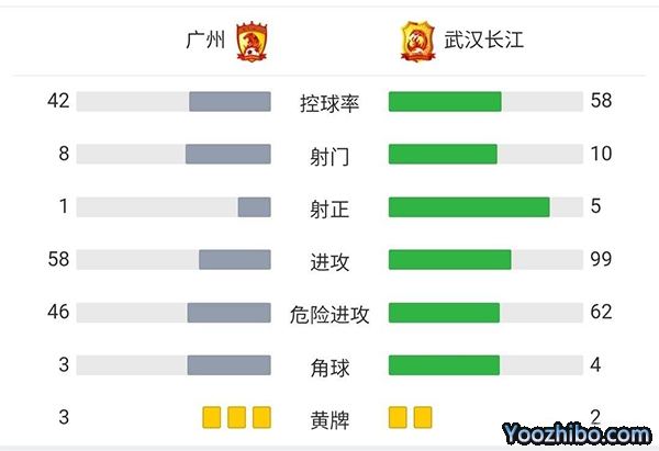 广州0-1武汉长江 栗鹏头球建功+门线救险