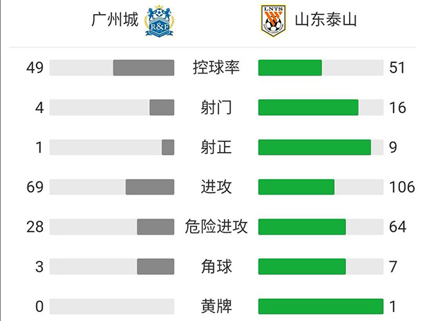 山东泰山3-1广州城  费莱尼破门贾德松齐天羽建功