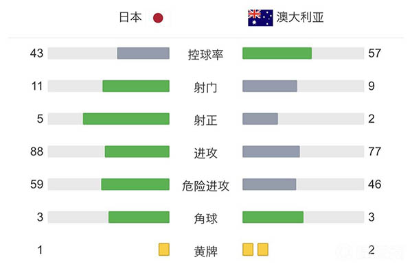 日本2-1绝杀澳大利亚  田中碧闪击浅野拓磨造乌龙