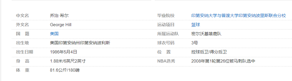 乔治-希尔个人详细资料简介
