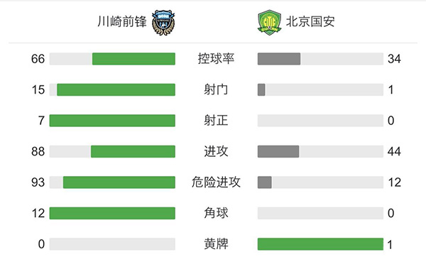 国安0-4川崎前锋  1平5负进3球丢23球结束本届赛事