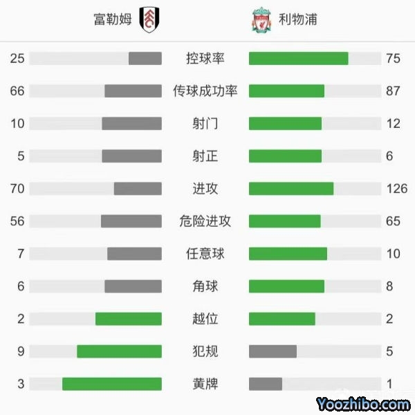 利物浦1-1富勒姆