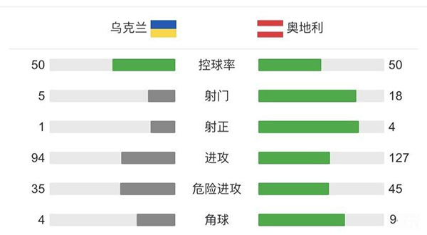 奥地利1-0乌克兰  鲍姆加特纳建功阿瑙失单刀