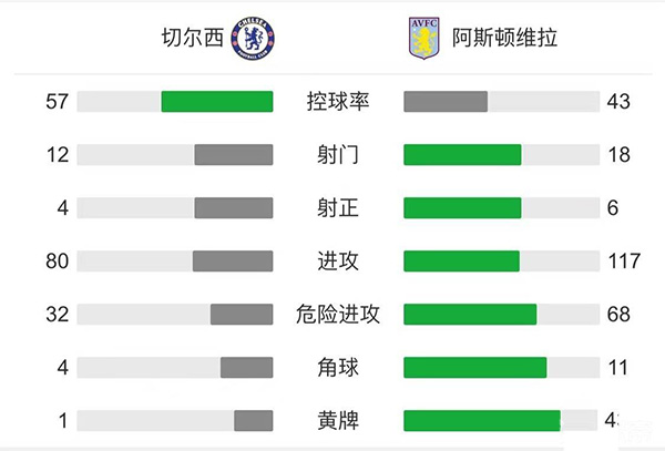 切尔西3-0完胜维拉  卢卡库梅开二度科瓦西奇传射