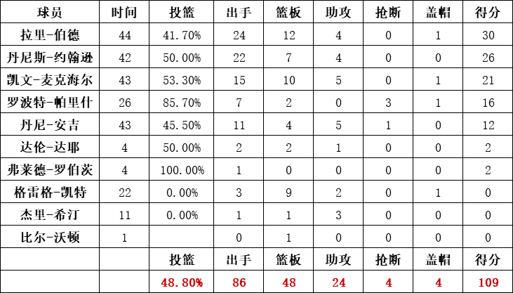 凯尔特人队统计