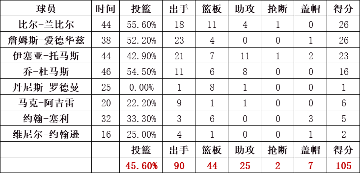 活塞队统计