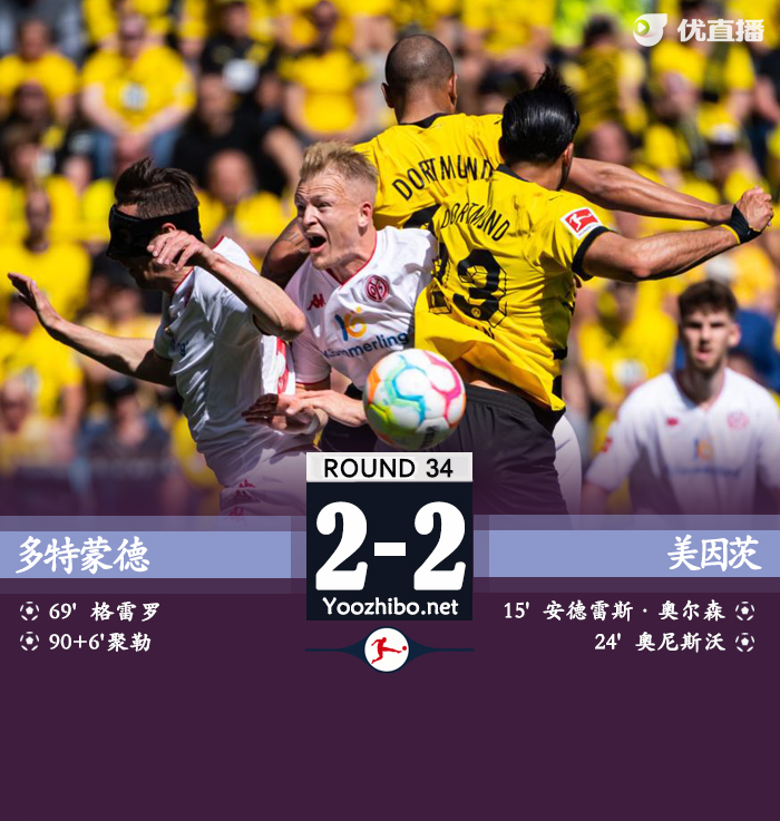 多特2-2美因茨 净胜球劣势送<a href=/zuqiude/bayern/ target=_blank class=infotextkey>拜仁</a>11连冠