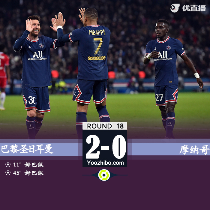 巴黎2-0摩纳哥  姆巴佩双响弑旧主梅西奔袭半场献助攻