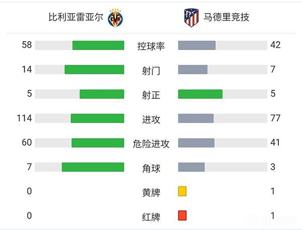 马竞2-2比利亚雷亚尔  科雷亚中场吊射孔多比亚救主+染红