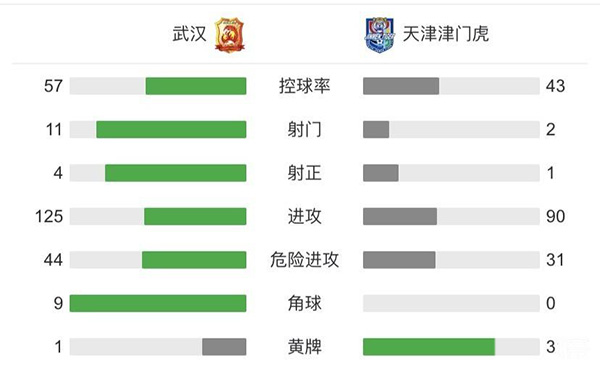 武汉1-1平天津  埃弗拉破门巴顿世界波扳平