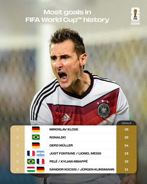 世界杯射手王悬念再起!<a href=/qiuxingp/zuqiude/119.html target=_blank class=infotextkey>梅西</a>13球、<a href=/qiuxingp/zuqiude/125.html target=_blank class=infotextkey>姆巴佩</a>12球紧追克洛泽16球纪录