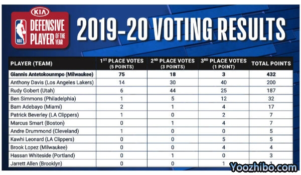 2019-20赛季NBA最佳防守球员