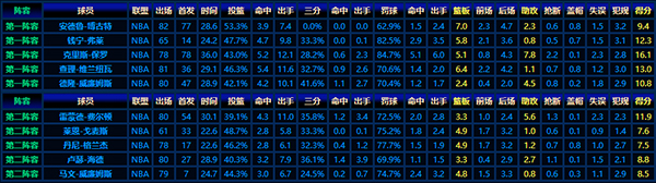 2005-06赛季NBA最佳新秀：保罗、博古特等天才的惊艳首秀