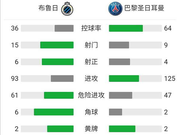 巴黎1-1布鲁日  埃雷拉破门姆巴佩助攻+伤退