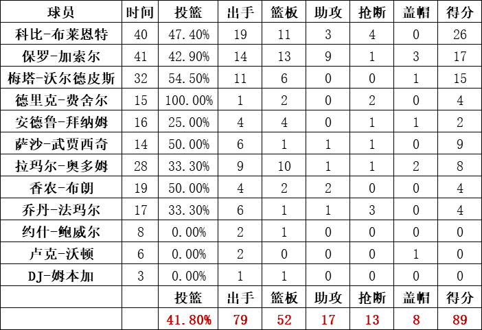 湖人队统计