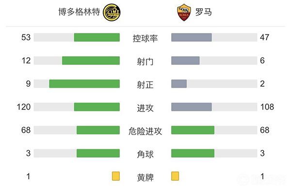 罗马1-6博德闪耀  博海姆两射三传独造五球