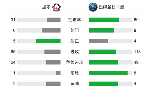  巴黎0-1里尔  谢卡世界波