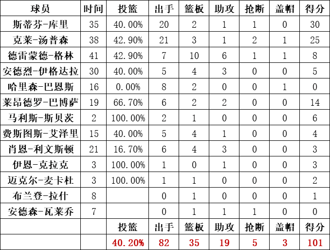 勇士队统计