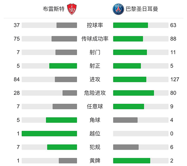 巴黎2-0布雷斯特  姆巴佩破门