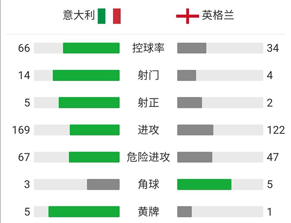 意大利4-3英格兰  拉什福德桑乔萨卡失点