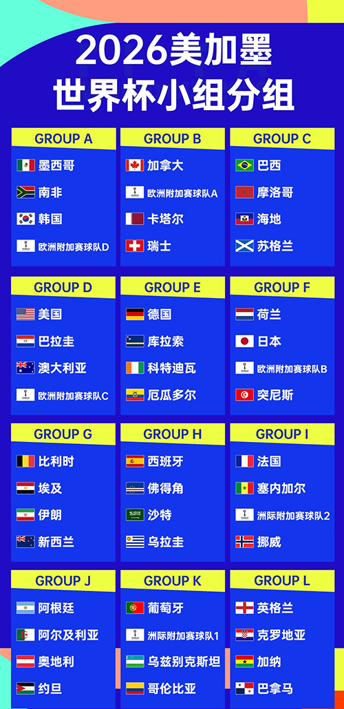 世界杯分组:法国挪威死亡之组,英格兰克罗地亚重逢