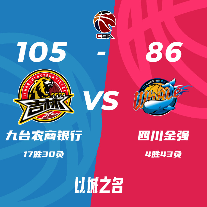 吉林105-86大胜四川 皮特森22+6+6 姜宇星14分 赵芮23分