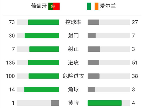 葡萄牙2-1爱尔兰  C罗终场双响+读秒绝杀创纪录