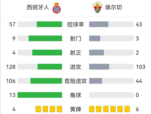 西班牙人1-2埃尔切  武磊连续5轮替补未出场德托马斯点射