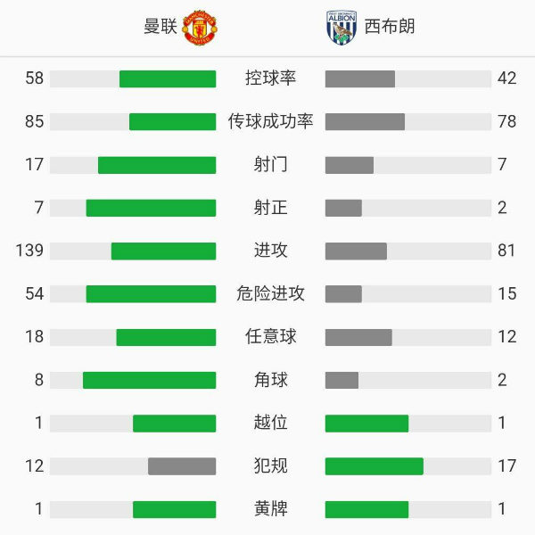 曼联1-0西布朗