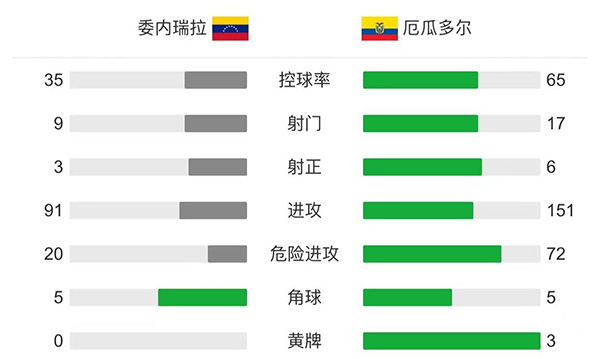 委内瑞拉2-2厄瓜多尔  埃尔南德斯最后时刻绝平